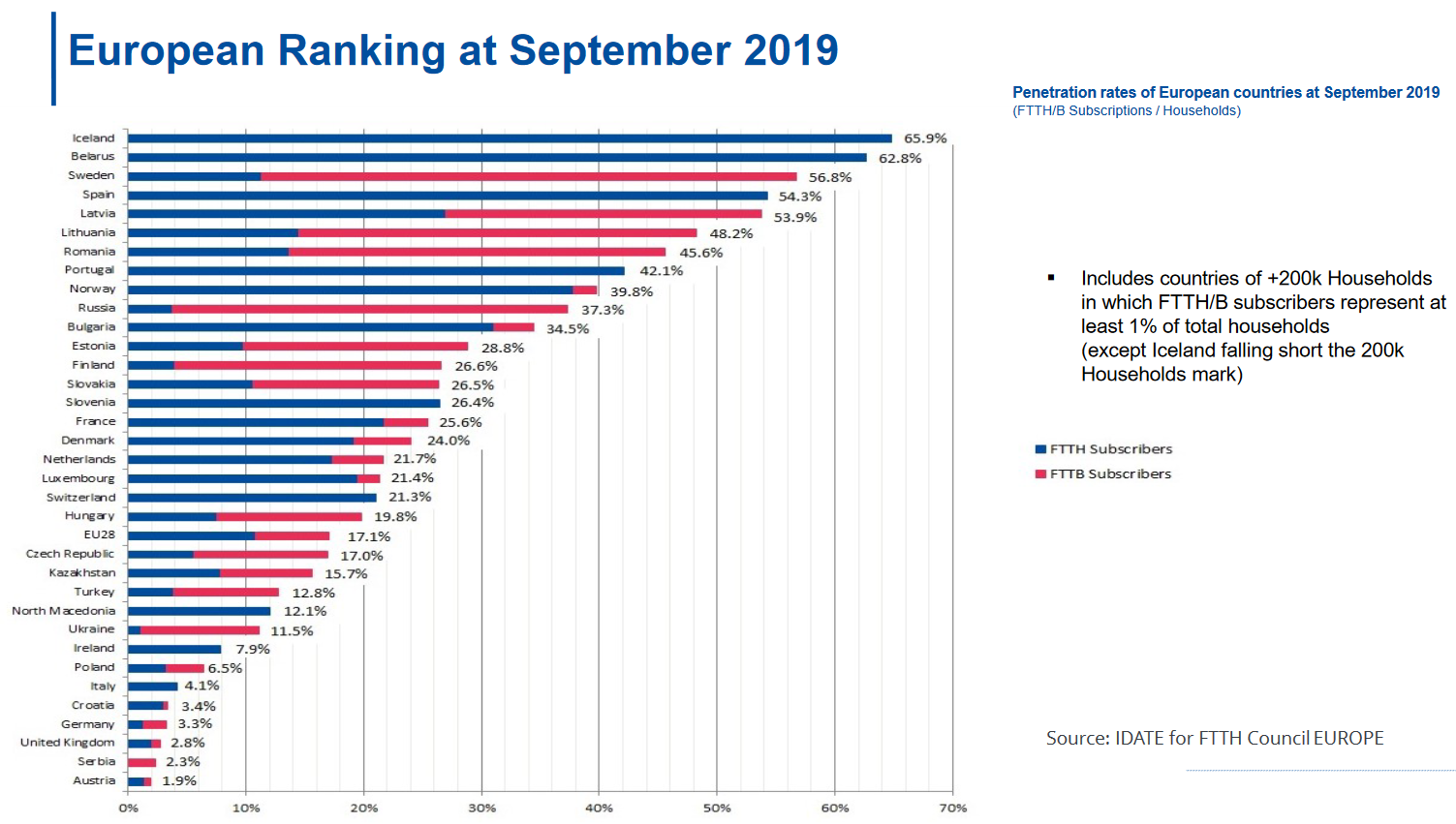 European Ranking FTTB/H households 2019